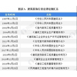 米博体育平台2020年我国修建粉饰行业市场近况及合作格式阐发